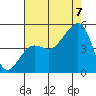 Elkhorn tide chart for Sunday, August 7, 2022