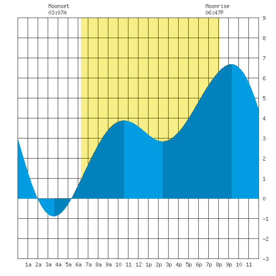 Elkhorn tide chart for Tuesday, August 9, 2022