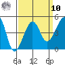 Elkhorn tide chart for Saturday, September 10, 2022