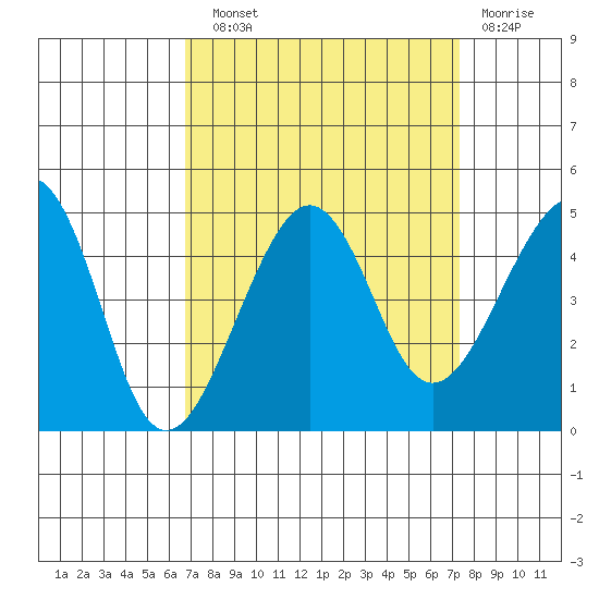 Elkhorn tide chart for Sunday, September 11, 2022