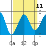 Elkhorn tide chart for Sunday, September 11, 2022