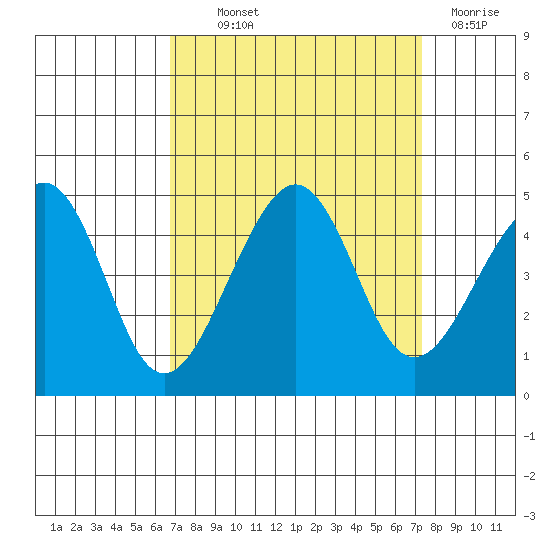 Elkhorn tide chart for Monday, September 12, 2022