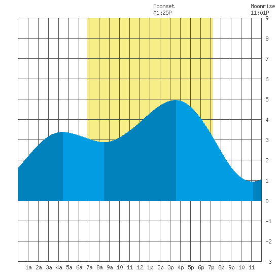 Elkhorn tide chart for Friday, September 16, 2022