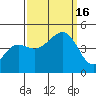 Elkhorn tide chart for Friday, September 16, 2022