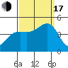 Elkhorn tide chart for Saturday, September 17, 2022