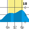 Elkhorn tide chart for Sunday, September 18, 2022