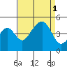 Elkhorn tide chart for Thursday, September 1, 2022