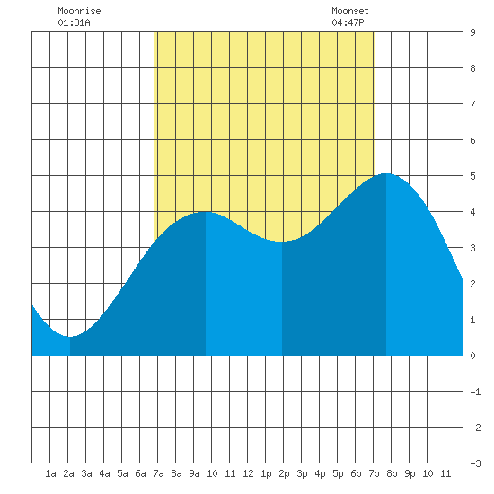 Elkhorn tide chart for Tuesday, September 20, 2022