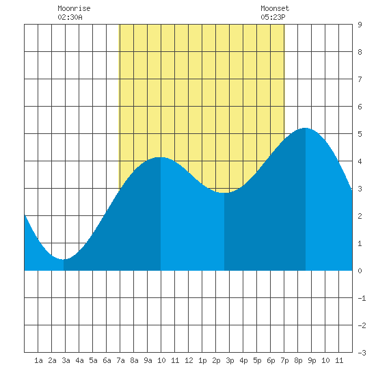 Elkhorn tide chart for Wednesday, September 21, 2022