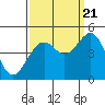 Elkhorn tide chart for Wednesday, September 21, 2022