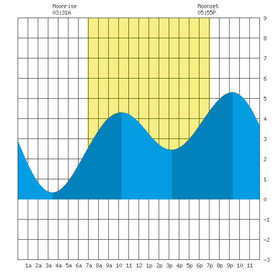 Elkhorn tide chart for Thursday, September 22, 2022