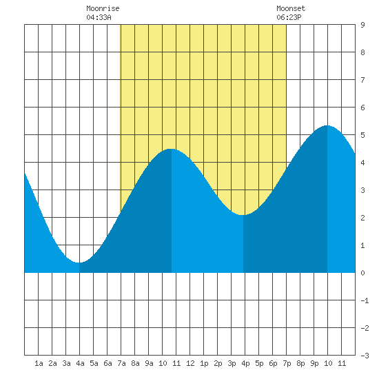 Elkhorn tide chart for Friday, September 23, 2022