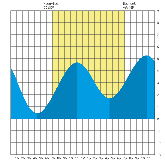 Elkhorn tide chart for Saturday, September 24, 2022