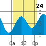 Elkhorn tide chart for Saturday, September 24, 2022