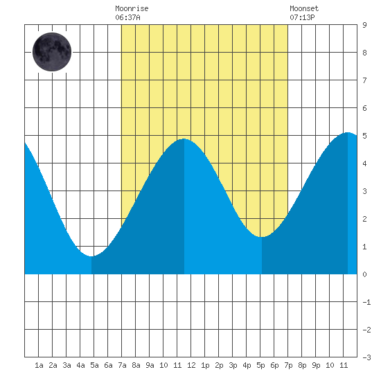 Elkhorn tide chart for Sunday, September 25, 2022