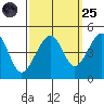 Elkhorn tide chart for Sunday, September 25, 2022