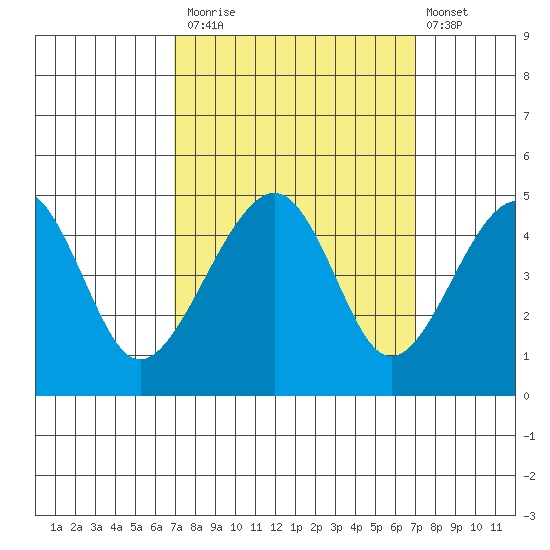 Elkhorn tide chart for Monday, September 26, 2022