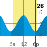 Elkhorn tide chart for Monday, September 26, 2022