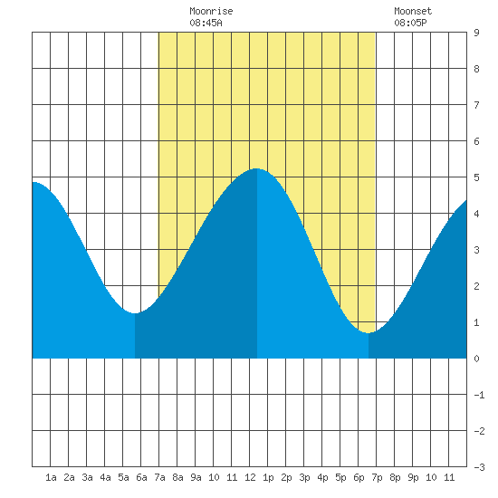 Elkhorn tide chart for Tuesday, September 27, 2022