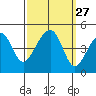 Elkhorn tide chart for Tuesday, September 27, 2022