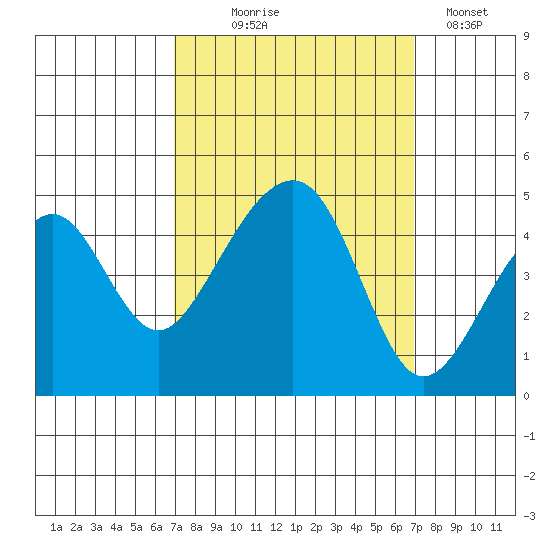 Elkhorn tide chart for Wednesday, September 28, 2022