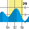 Elkhorn tide chart for Thursday, September 29, 2022