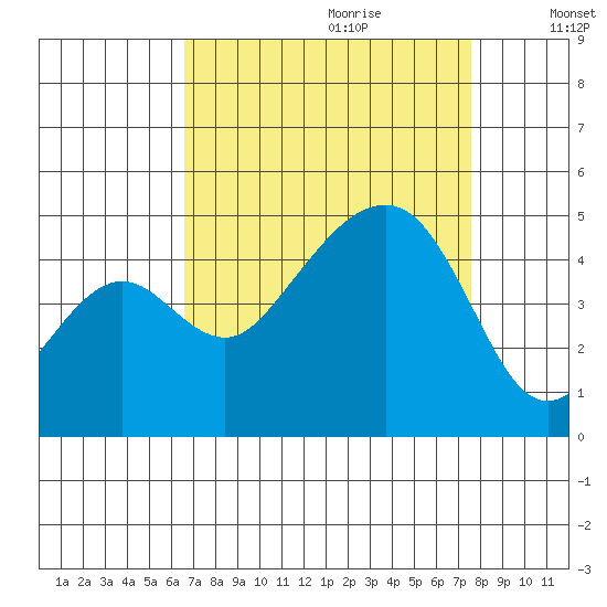 Elkhorn tide chart for Friday, September 2, 2022