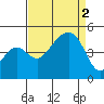 Elkhorn tide chart for Friday, September 2, 2022