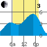 Elkhorn tide chart for Saturday, September 3, 2022