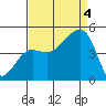 Elkhorn tide chart for Sunday, September 4, 2022