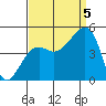 Elkhorn tide chart for Monday, September 5, 2022