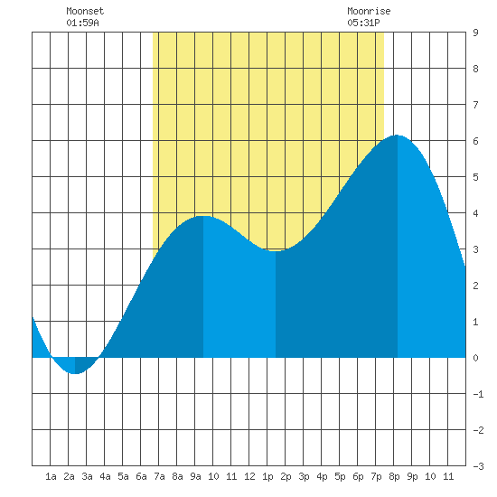 Elkhorn tide chart for Tuesday, September 6, 2022