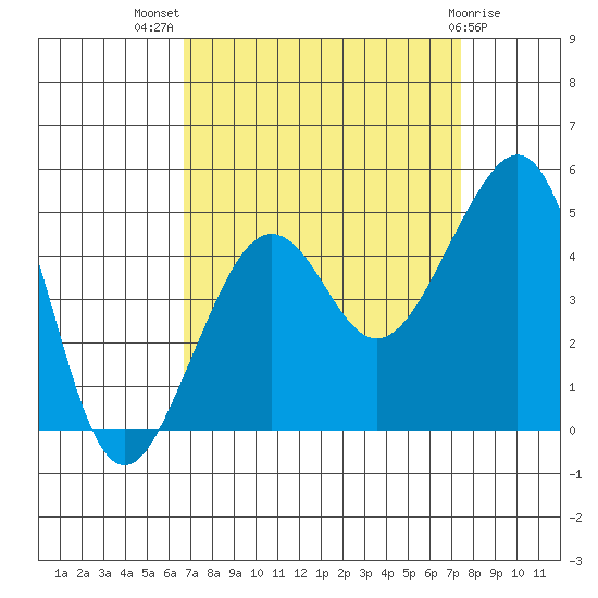 Elkhorn tide chart for Thursday, September 8, 2022