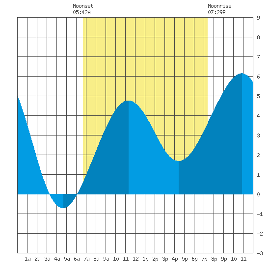 Elkhorn tide chart for Friday, September 9, 2022