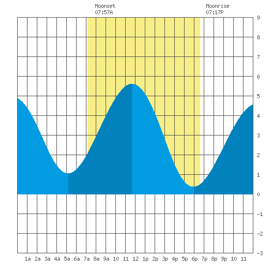 Elkhorn tide chart for Monday, October 10, 2022