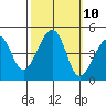 Elkhorn tide chart for Monday, October 10, 2022