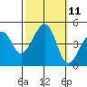 Elkhorn tide chart for Tuesday, October 11, 2022