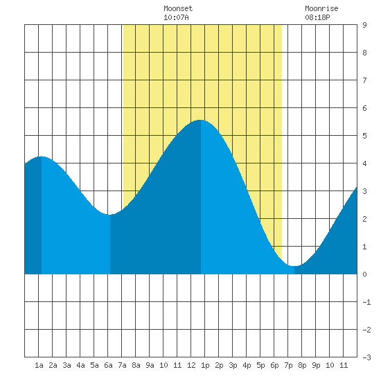 Elkhorn tide chart for Wednesday, October 12, 2022