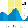Elkhorn tide chart for Thursday, October 13, 2022
