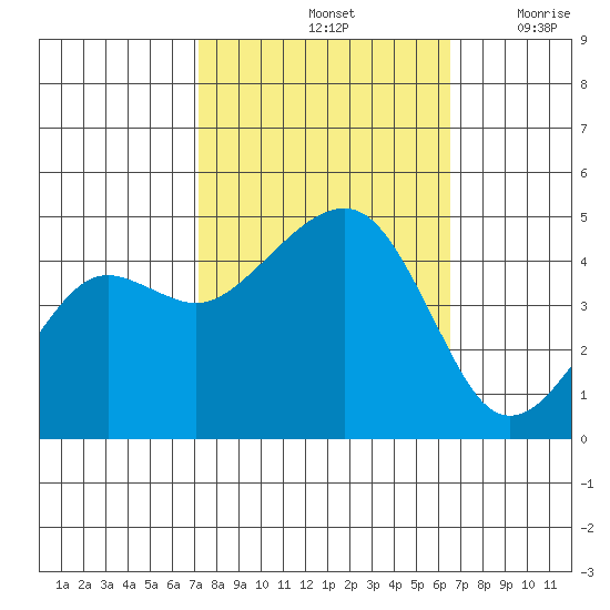 Elkhorn tide chart for Friday, October 14, 2022