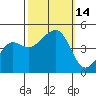 Elkhorn tide chart for Friday, October 14, 2022