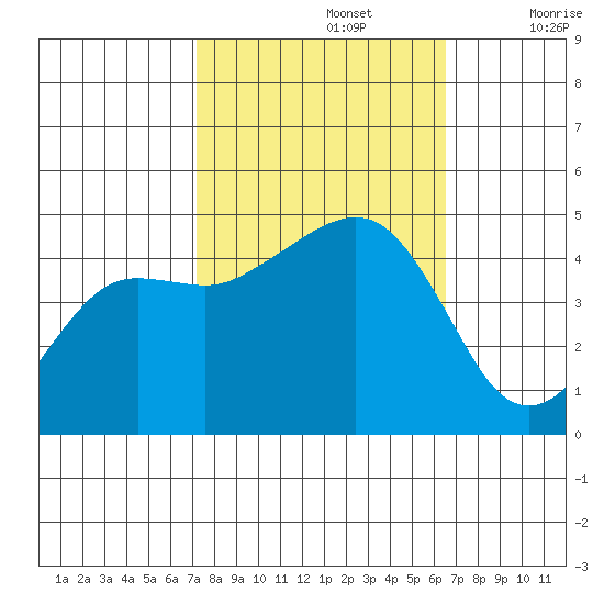Elkhorn tide chart for Saturday, October 15, 2022
