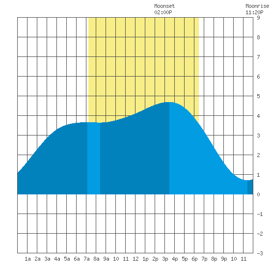 Elkhorn tide chart for Sunday, October 16, 2022