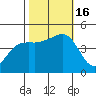 Elkhorn tide chart for Sunday, October 16, 2022