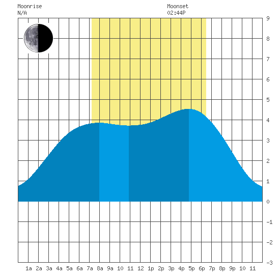Elkhorn tide chart for Monday, October 17, 2022