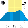 Elkhorn tide chart for Monday, October 17, 2022
