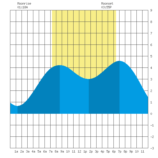 Elkhorn tide chart for Wednesday, October 19, 2022
