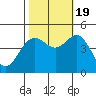 Elkhorn tide chart for Wednesday, October 19, 2022