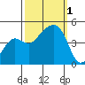 Elkhorn tide chart for Saturday, October 1, 2022