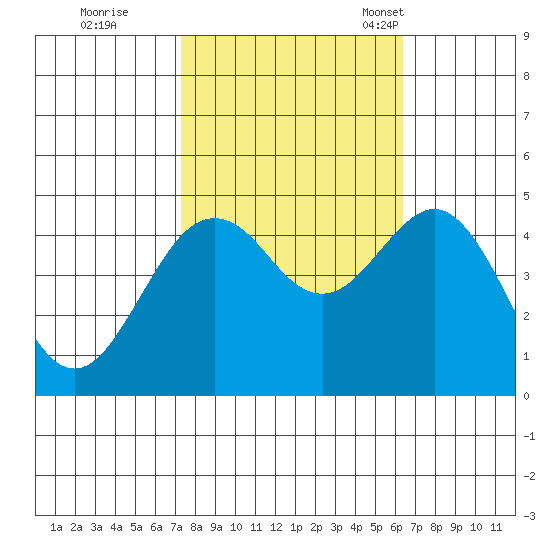 Elkhorn tide chart for Thursday, October 20, 2022